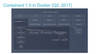 Containerd 1.0 in Docker (Q2, 2017)
 