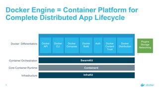 Docker Engine = Container Platform for
Complete Distributed App Lifecycle
4
Docker Differentiators
SwarmKit
Containerd
InfraKit
Container Orchestration
Core Container Runtime
Infrastructure
Docker
API
Docker
CLI
Docker
Compose
Docker
Build
Auth Docker
Content
Trust
Docker
Distribution
Plugins
Storage
Networking
 