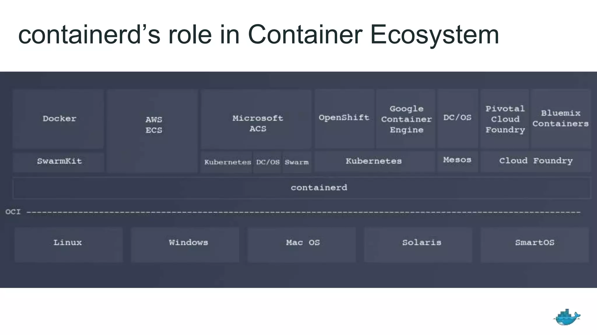 containerd’s role in Container Ecosystem
 