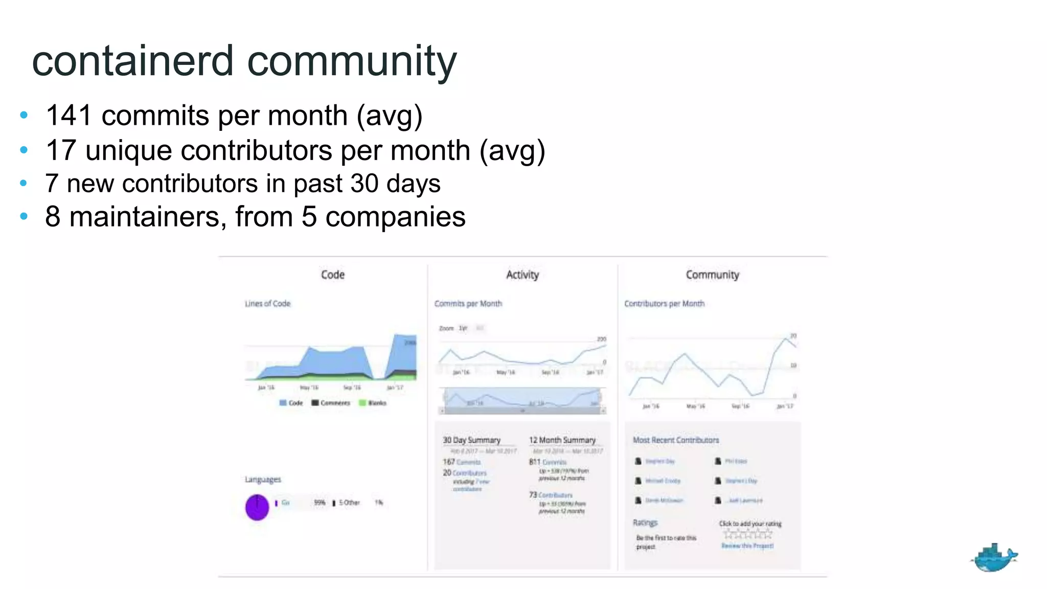 containerd community
• 141 commits per month (avg)
• 17 unique contributors per month (avg)
• 7 new contributors in past 30 days
• 8 maintainers, from 5 companies
 
