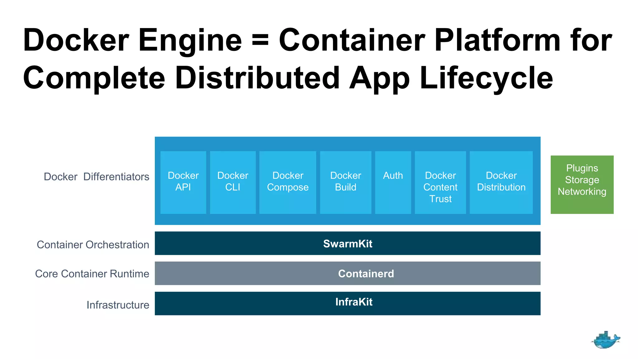 Docker Engine = Container Platform for
Complete Distributed App Lifecycle
Docker Differentiators
SwarmKit
Containerd
InfraKit
Container Orchestration
Core Container Runtime
Infrastructure
Docker
API
Docker
CLI
Docker
Compose
Docker
Build
Auth Docker
Content
Trust
Docker
Distribution
Plugins
Storage
Networking
 