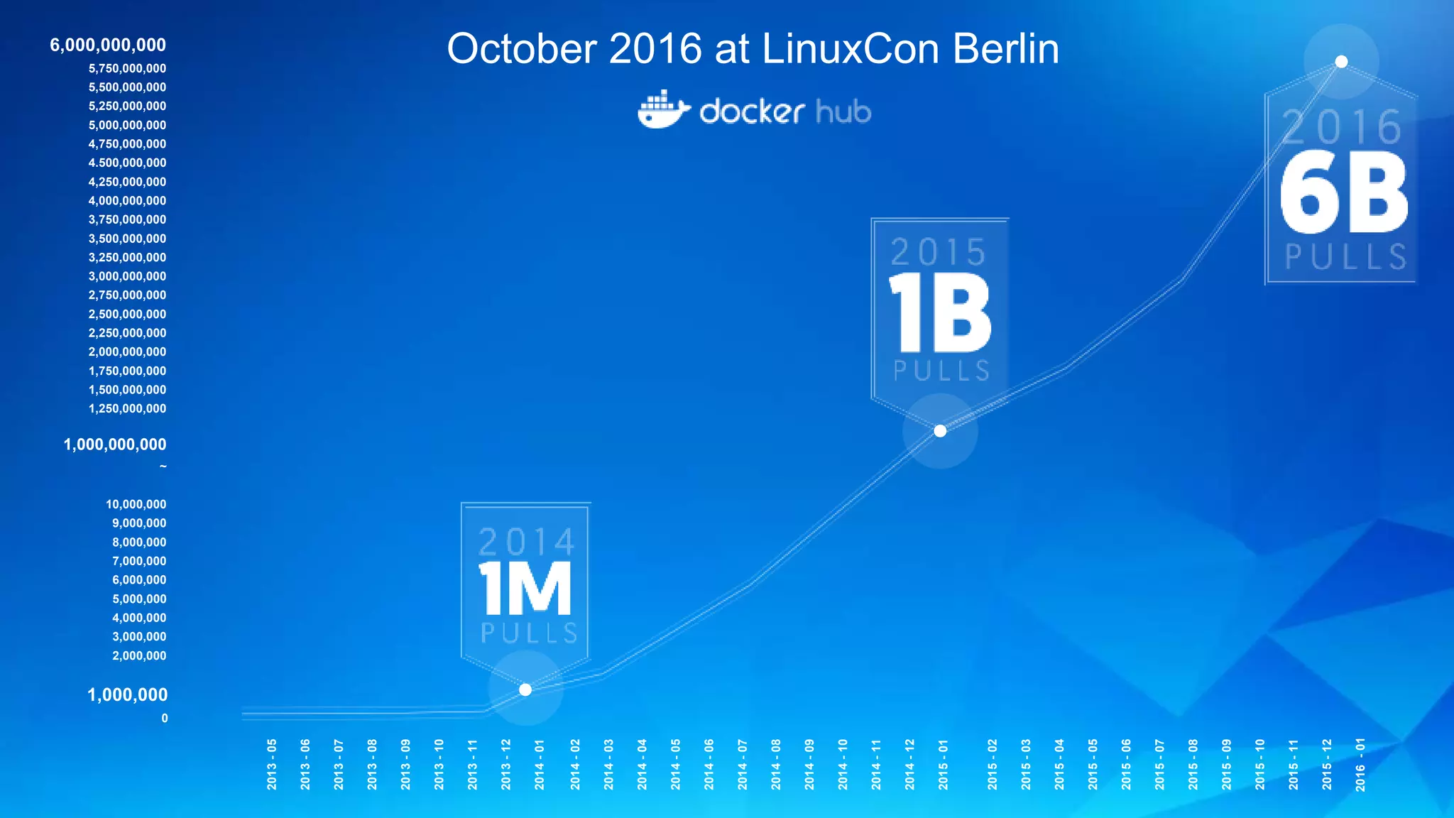 2013-05
2013-06
2013-07
2013-08
2013-09
2013-10
2013-11
2013-12
2014-01
1,000,000
0
2014-02
2014-03
2014-04
2014-05
2014-06
2014-07
2014-08
2014-09
2014-10
2014-11
2014-12
2015-01
2015-02
2015-03
2015-04
2015-05
2015-06
2015-07
2015-08
2015-09
2015-10
2015-11
2015-12
2016-01
1,000,000,000
~
10,000,000
9,000,000
8,000,000
7,000,000
6,000,000
5,000,000
4,000,000
3,000,000
2,000,000
6,000,000,000
5,750,000,000
5,500,000,000
5,250,000,000
5,000,000,000
4,750,000,000
4.500,000,000
4,250,000,000
4,000,000,000
3,750,000,000
3,500,000,000
3,250,000,000
3,000,000,000
2,750,000,000
2,500,000,000
2,250,000,000
2,000,000,000
1,750,000,000
1,500,000,000
1,250,000,000
October 2016 at LinuxCon Berlin
 