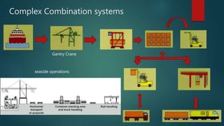 Complex Combination systems
Gantry Crane
seaside operations
 