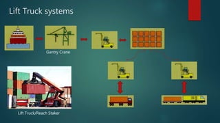 Lift Truck systems
Gantry Crane
Lift Truck/Reach Staker
 