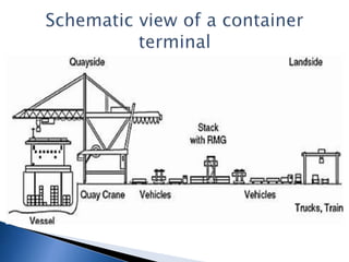 Container Handling’.pptx
