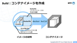 Copyright(c)2021 NTT Corp. All Rights Reserved
Build
Context
Dockerfile docker build
Dockerfile
1
3
 