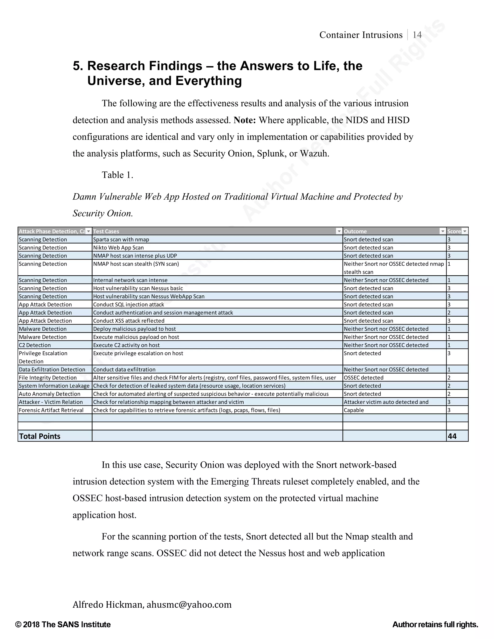 ©
2018
The
SANS
Institute,AuthorRetains
FullRights
© 2018 The SANS Institute Author retainsfull rights.
Container Intrusions 14
	
Alfredo	Hickman,	ahusmc@yahoo.com	 	 	
5. Research Findings – the Answers to Life, the
Universe, and Everything
The following are the effectiveness results and analysis of the various intrusion
detection and analysis methods assessed. Note: Where applicable, the NIDS and HISD
configurations are identical and vary only in implementation or capabilities provided by
the analysis platforms, such as Security Onion, Splunk, or Wazuh.
Table 1.
Damn Vulnerable Web App Hosted on Traditional Virtual Machine and Protected by
Security Onion.
In this use case, Security Onion was deployed with the Snort network-based
intrusion detection system with the Emerging Threats ruleset completely enabled, and the
OSSEC host-based intrusion detection system on the protected virtual machine
application host.
For the scanning portion of the tests, Snort detected all but the Nmap stealth and
network range scans. OSSEC did not detect the Nessus host and web application
Attack	Phase	Detection,	CapabilityTest	Cases Outcome Score
Scanning	Detection Sparta	scan	with	nmap Snort	detected	scan 3
Scanning	Detection Nikto	Web	App	Scan Snort	detected	scan 3
Scanning	Detection NMAP	host	scan	intense	plus	UDP Snort	detected	scan 3
Scanning	Detection NMAP	host	scan	stealth	(SYN	scan) Neither	Snort	nor	OSSEC	detected	nmap	
stealth	scan
1
Scanning	Detection Internal	network	scan	intense Neither	Snort	nor	OSSEC	detected 1
Scanning	Detection Host	vulnerability	scan	Nessus	basic Snort	detected	scan 3
Scanning	Detection Host	vulnerability	scan	Nessus	WebApp	Scan Snort	detected	scan 3
App	Attack	Detection Conduct	SQL	injection	attack Snort	detected	scan 3
App	Attack	Detection Conduct	authentication	and	session	management	attack Snort	detected	scan 2
App	Attack	Detection Conduct	XSS	attack	reflected Snort	detected	scan 3
Malware	Detection Deploy	malicious	payload	to	host Neither	Snort	nor	OSSEC	detected 1
Malware	Detection Execute	malicious	payload	on	host Neither	Snort	nor	OSSEC	detected 1
C2	Detection Execute	C2	activity	on	host Neither	Snort	nor	OSSEC	detected 1
Privilege	Escalation	
Detection
Execute	privilege	escalation	on	host Snort	detected 3
Data	Exfiltration	Detection Conduct	data	exfiltration Neither	Snort	nor	OSSEC	detected 1
File	Integrity	Detection Alter	sensitive	files	and	check	FIM	for	alerts	(registry,	conf	files,	password	files,	system	files,	user	 OSSEC	detected 2
System	Information	Leakage Check	for	detection	of	leaked	system	data	(resource	usage,	location	services) Snort	detected 2
Auto	Anomaly	Detection Check	for	automated	alerting	of	suspected	suspicious	behavior	-	execute	potentially	malicious	 Snort	detected 2
Attacker	-	Victim	Relation	 Check	for	relationship	mapping	between	attacker	and	victim Attacker	victim	auto	detected	and	 3
Forensic	Artifact	Retrieval Check	for	capabilities	to	retrieve	forensic	artifacts	(logs,	pcaps,	flows,	files) Capable 3
Total	Points 44
 
