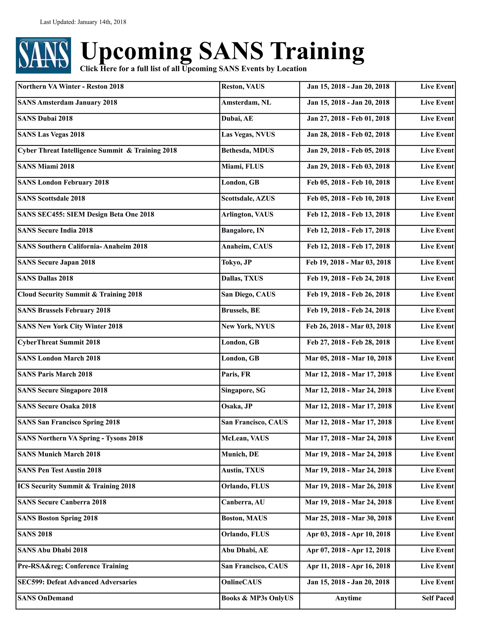 Last Updated: January 14th, 2018
Upcoming SANS TrainingClick Here for a full list of all Upcoming SANS Events by Location
Northern VA Winter - Reston 2018 Reston, VAUS Jan 15, 2018 - Jan 20, 2018 Live Event
SANS Amsterdam January 2018 Amsterdam, NL Jan 15, 2018 - Jan 20, 2018 Live Event
SANS Dubai 2018 Dubai, AE Jan 27, 2018 - Feb 01, 2018 Live Event
SANS Las Vegas 2018 Las Vegas, NVUS Jan 28, 2018 - Feb 02, 2018 Live Event
Cyber Threat Intelligence Summit & Training 2018 Bethesda, MDUS Jan 29, 2018 - Feb 05, 2018 Live Event
SANS Miami 2018 Miami, FLUS Jan 29, 2018 - Feb 03, 2018 Live Event
SANS London February 2018 London, GB Feb 05, 2018 - Feb 10, 2018 Live Event
SANS Scottsdale 2018 Scottsdale, AZUS Feb 05, 2018 - Feb 10, 2018 Live Event
SANS SEC455: SIEM Design Beta One 2018 Arlington, VAUS Feb 12, 2018 - Feb 13, 2018 Live Event
SANS Secure India 2018 Bangalore, IN Feb 12, 2018 - Feb 17, 2018 Live Event
SANS Southern California- Anaheim 2018 Anaheim, CAUS Feb 12, 2018 - Feb 17, 2018 Live Event
SANS Secure Japan 2018 Tokyo, JP Feb 19, 2018 - Mar 03, 2018 Live Event
SANS Dallas 2018 Dallas, TXUS Feb 19, 2018 - Feb 24, 2018 Live Event
Cloud Security Summit & Training 2018 San Diego, CAUS Feb 19, 2018 - Feb 26, 2018 Live Event
SANS Brussels February 2018 Brussels, BE Feb 19, 2018 - Feb 24, 2018 Live Event
SANS New York City Winter 2018 New York, NYUS Feb 26, 2018 - Mar 03, 2018 Live Event
CyberThreat Summit 2018 London, GB Feb 27, 2018 - Feb 28, 2018 Live Event
SANS London March 2018 London, GB Mar 05, 2018 - Mar 10, 2018 Live Event
SANS Paris March 2018 Paris, FR Mar 12, 2018 - Mar 17, 2018 Live Event
SANS Secure Singapore 2018 Singapore, SG Mar 12, 2018 - Mar 24, 2018 Live Event
SANS Secure Osaka 2018 Osaka, JP Mar 12, 2018 - Mar 17, 2018 Live Event
SANS San Francisco Spring 2018 San Francisco, CAUS Mar 12, 2018 - Mar 17, 2018 Live Event
SANS Northern VA Spring - Tysons 2018 McLean, VAUS Mar 17, 2018 - Mar 24, 2018 Live Event
SANS Munich March 2018 Munich, DE Mar 19, 2018 - Mar 24, 2018 Live Event
SANS Pen Test Austin 2018 Austin, TXUS Mar 19, 2018 - Mar 24, 2018 Live Event
ICS Security Summit & Training 2018 Orlando, FLUS Mar 19, 2018 - Mar 26, 2018 Live Event
SANS Secure Canberra 2018 Canberra, AU Mar 19, 2018 - Mar 24, 2018 Live Event
SANS Boston Spring 2018 Boston, MAUS Mar 25, 2018 - Mar 30, 2018 Live Event
SANS 2018 Orlando, FLUS Apr 03, 2018 - Apr 10, 2018 Live Event
SANS Abu Dhabi 2018 Abu Dhabi, AE Apr 07, 2018 - Apr 12, 2018 Live Event
Pre-RSA&reg; Conference Training San Francisco, CAUS Apr 11, 2018 - Apr 16, 2018 Live Event
SEC599: Defeat Advanced Adversaries OnlineCAUS Jan 15, 2018 - Jan 20, 2018 Live Event
SANS OnDemand Books & MP3s OnlyUS Anytime Self Paced
 