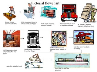 5 Container Flowchart Containerisation | PPT