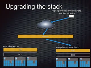 everydayhero-inactive.io 
ELB 
DEIS 
Upgrading the stack 
Route53 
ELB 
DEIS 
https://payments.everydayhero-inactive. 
io/health 
everydayhero.io 
 