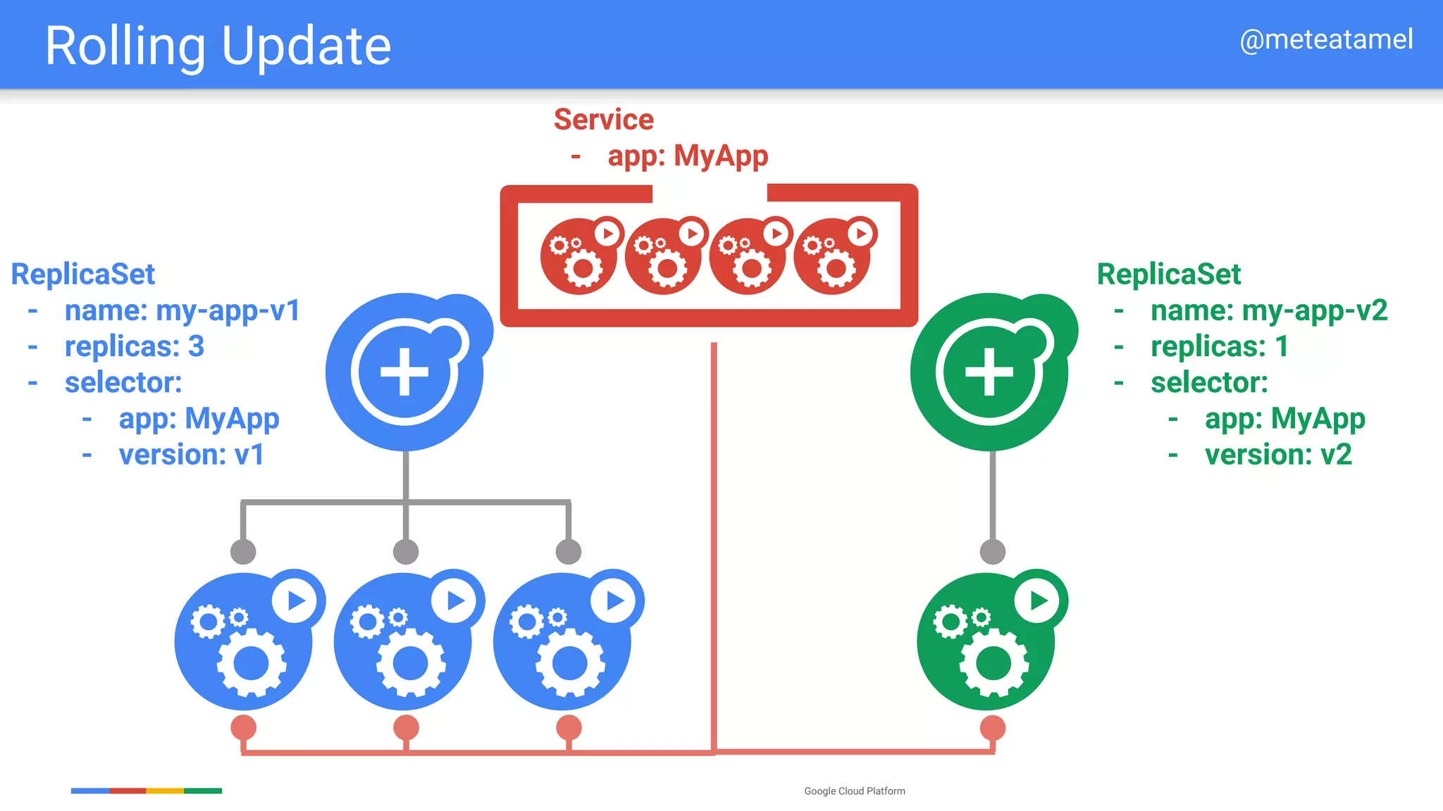 Google Cloud Platform
ReplicaSet
- name: my-app-v1
- replicas: 3
- selector:
- app: MyApp
- version: v1
ReplicaSet
- name: my-app-v2
- replicas: 1
- selector:
- app: MyApp
- version: v2
Service
- app: MyApp
Rolling Update @meteatamel
 