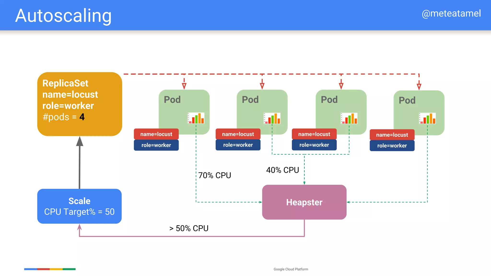 Google Cloud Platform
Autoscaling
Replication
Controller Pod
frontend
Pod
name=locust name=locust
ReplicaSet
name=locust
role=worker
#pods = 1
show: version = v2
Pod
frontend
Pod
name=locust
ReplicaSet
name=locust
role=worker
#pods = 2
show: version = v2
Pod Pod
name=locust
role=worker role=worker role=worker role=worker
ReplicaSet
name=locust
role=worker
#pods = 4
Heapster
70% CPU
40% CPU
Scale
CPU Target% = 50
> 50% CPU
@meteatamel
 