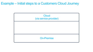 Example – Initial steps to a Customers Cloud Journey
Cloud
(via service provider)
On-Premise
 