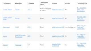 Orchestrator Maintainer V1 Release
Development
Status
License Support Community Size
Docker Swarm Docker 2015
Active but flagged
as legacy
Apache License 2.0 Yes
4k+ Stars, 800+
Forks, 150+
Contributors
Docker Swarm
Mode
Docker 2016 Active Apache License 2.0 Yes
1k+ Stars, 200+
Forks, 70+
Contributors
Kubernetes CNCF 2015 Active Apache License 2.0 From third parties
20k+ Stars, 7k+
Forks, 1k+
Contributors
Mesos
Apache Software
Foundation
2016 Active Apache License 2.0 Yes
2k+ Stars, 1k+
Forks, 200+
Contributors
Nomad Hashicorp N/A Active
Mozilla Public
License 2.0
Yes
2k+ Stars, 400+
Forks, 100+
Contributors
 