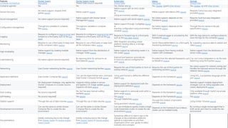 Features Docker Swarm Docker Swarm mode Kubernetes Mesos Nomad
Scheduler Architecture Monolithic Shared State [source required] Shared State Two Level Shared State
Container agnostic No No Yes, Docker and rkt Yes, Docker, rktand other drivers Yes, Docker, rkt and other drivers
Service discovery
No native support, requires third
parties source
Native support source
Native support with an intra-cluster
DNS source
or
Using environment variables source
Native support with Mesos-DNS source
Requires Consul but easy integration
provided source
Secret management No native support [source required]
Native support with Docker Secret
Management source
Native support with secret objects source
No native support, depends on the
framework source
Requires Vault but easy integration
provided source
Configuration management
Through env variables in compose
files source
Through env variables in compose
files source
Native support through ConfigMap source
or
Injecting configuration using environment
variables source
No native support, depends on the
framework source
Through the env stanza in the job
specifications source
Logging
Requires to configure a logging driver and
forward to a third party such as the ELK
stack
Requires to configure a logging driver and
forward to a third party such as the ELK
stack
Requires to forward logs to a third party
such as the ELK stack source
With ContainerLogger or provided by the
frameworks source
With the logs stanza to configure where to
store the logs for the containers source
Monitoring
Requires to use a third party to keep track
all the containers status source
Requires to use a third party to keep track
all the containers status source
With Heapsters providing a base
platform sending data to a storage
backend source
Sends Observability Metrics to a third party
monitoring dashboard source
By outputting resource data to statsite and
statsd source
High-Availability
Native support by creating multiple
manager source
Native support from the distribution of
manager nodes source
Native support by replicating master in a
HA-cluster source
Native support from having multiple
masters with ZooKeeper
Native support from the distribution of
server nodes source
Load balancing No native support [source required]
By exposing ports for services to an
load balancer source
External load balancer automatically
in front of a service configured for
such source
Provided from the selected framework such
as Marathon source
Can use Consul integration to do the load
balancing using third parties source
Networking Uses Docker networking facilities source Uses Docker networking facilities source
Requires the use of third parties to form an
overlay network source
Requires the use of third parties for
networking solutions source
No native support for network overlay but
handles the exposed services through the
network stanza source
Application definition Uses Docker Compose files source
Can use the experimental stack command
read Docker-Compose format source
Using yaml format to define the different
objects e.g.
Depends on the framework source
Using HCL, a proprietary language similar
json source
Deployment
No deployment strategies, only applies the
Docker Compose on a cluster [source
required]
Supports rolling update in service
and applies it on image update source
Supports roll-back source
Native support for deployment with the
Deployment definition source
Depends on the framework source
Natively support multiple deployment
strategies such as rolling upgrades and
canary deployments source
Auto-scaling No [source required]
No, but has easy manual scalling
available source
Native supports to autoscale pods within a
given range source
Depends on the framework source
Only available through HashiCorp private
platform Atlas source
Self-healing No [source required] Yes source Yes source Depends on the framework source Yes source
Stateful support Through the use of data volumes source Through the use of data volumes source
Through StatefulSets source
or
Using persistent volumes source
Through the creation of persistent
volumes source
Using Docker Volumes source
Development environment
Can use the same or similar Docker
Compose files to create the dev
environment
Can use the same or similar Docker
Compose files to create the dev
environment
Can use minikube to quickly create a single
node Kubernetes cluster to create the dev
environment source
Depends on the framework but a Mesos
cluster can be installed locally
By running a single nomad agent that is
both server and client to create the dev
environment
Documentations
Initially confusing due to the change
from Docker Swarm to Docker engine
Swarm mode
Initially confusing due to the change
from Docker Swarm to Docker engine
Swarm mode
Sometimes difficult to search due to the
changes of documentation platforms
(github to kubernetes.io) and then
organisation (from user-guide/ to tasks/,
tutorials/ and concepts/
 