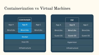 Containerization vs Virtual Machines
 