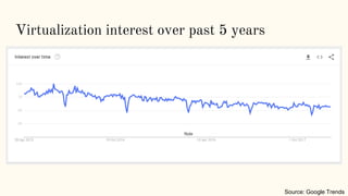 Virtualization interest over past 5 years
Source: Google Trends
 