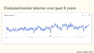 Containerization interest over past 5 years
Source: Google Trends
 
