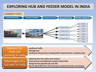 EXPLORING HUB AND FEEDER MODEL IN INDIA
CURRENT STATE




  Reasons for       • Insufficient Traffic
                    • Cabotage Law
   Hubs not         • Insufficient infrastructure including draft requirement for a mainline ship
evolving in India
                    • Feedering time from other ports reduces
Advantages of a     • Revenue from transshipments remains within India
                    • Savings for the exporters per unit TEU
hub port in India   • Marine side traffic from and to hub port would move faster and cheaper
 