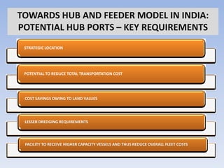 TOWARDS HUB AND FEEDER MODEL IN INDIA:
POTENTIAL HUB PORTS – KEY REQUIREMENTS
 STRATEGIC LOCATION




 POTENTIAL TO REDUCE TOTAL TRANSPORTATION COST




 COST SAVINGS OWING TO LAND VALUES




 LESSER DREDGING REQUIREMENTS




 FACILITY TO RECEIVE HIGHER CAPACITY VESSELS AND THUS REDUCE OVERALL FLEET COSTS
 