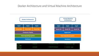 Docker Architecture and Virtual Machine Architecture
 