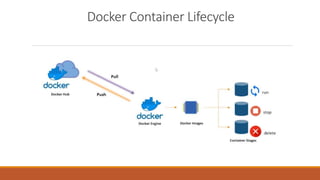 Docker Container Lifecycle
 