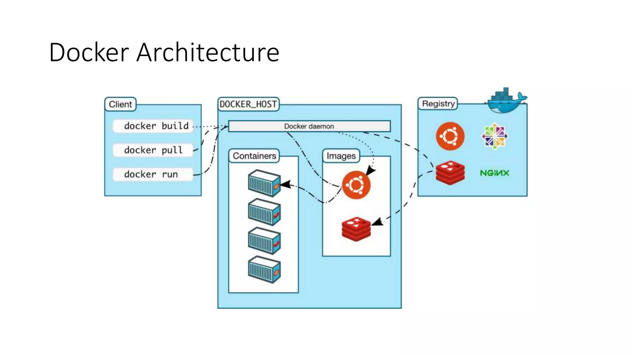 Docker Architecture
 