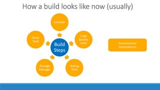 Build
Steps
Compiler
Code
Quality
tools
Testing
Tools
Package
Manager
Other
Tools
How a build looks like now (usually)
Environmental
Dependencies
 