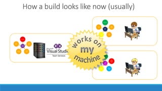 How a build looks like now (usually)
Build
Steps
Compiler
Code
Quality
tools
Testing
Tools
Package
Manager
Other
Tools
Build
Steps
Compiler
Code
Quality
tools
Testing
Tools
Package
Manager
Other
Tools
Build
Steps
Compiler
Code
Quality
tools
Testing
Tools
Package
Manager
Other
Tools
 