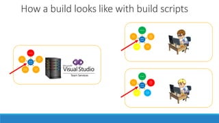Build
Script
Compiler
Code
Quality
tools
Testing
Tools
Package
Manager
Other
Tools
Build
Script
Compiler
Code
Quality
tools
Testing
Tools
Package
Manager
Other
Tools
Build
Script
Compiler
Code
Quality
tools
Testing
Tools
Package
Manager
Other
Tools
How a build looks like with build scripts
 