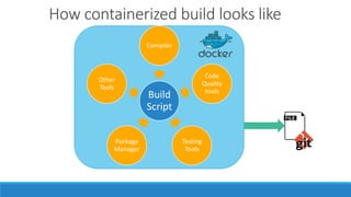 Build
Script
Compiler
Code
Quality
tools
Testing
Tools
Package
Manager
Other
Tools
How containerized build looks like
 