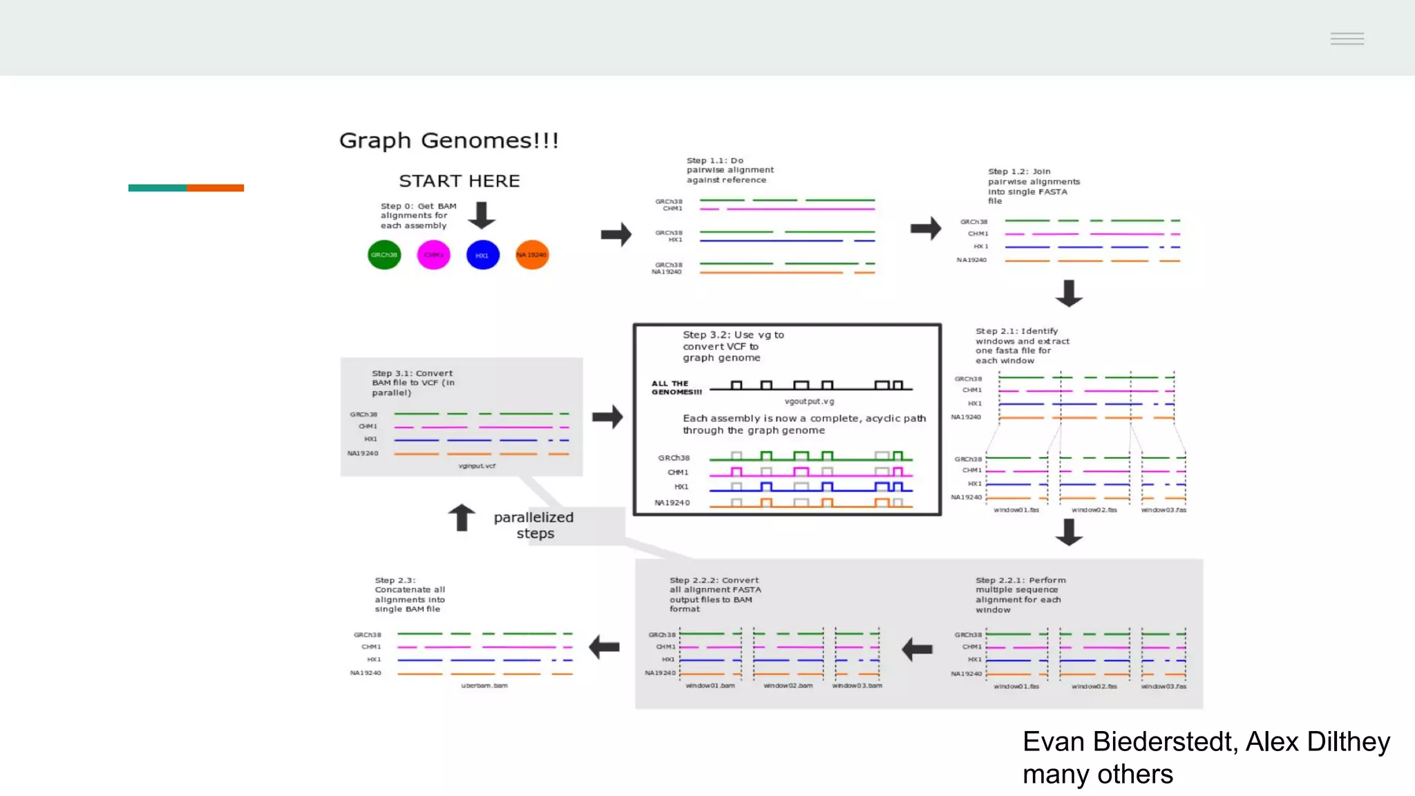 Evan Biederstedt, Alex Dilthey
many others
 