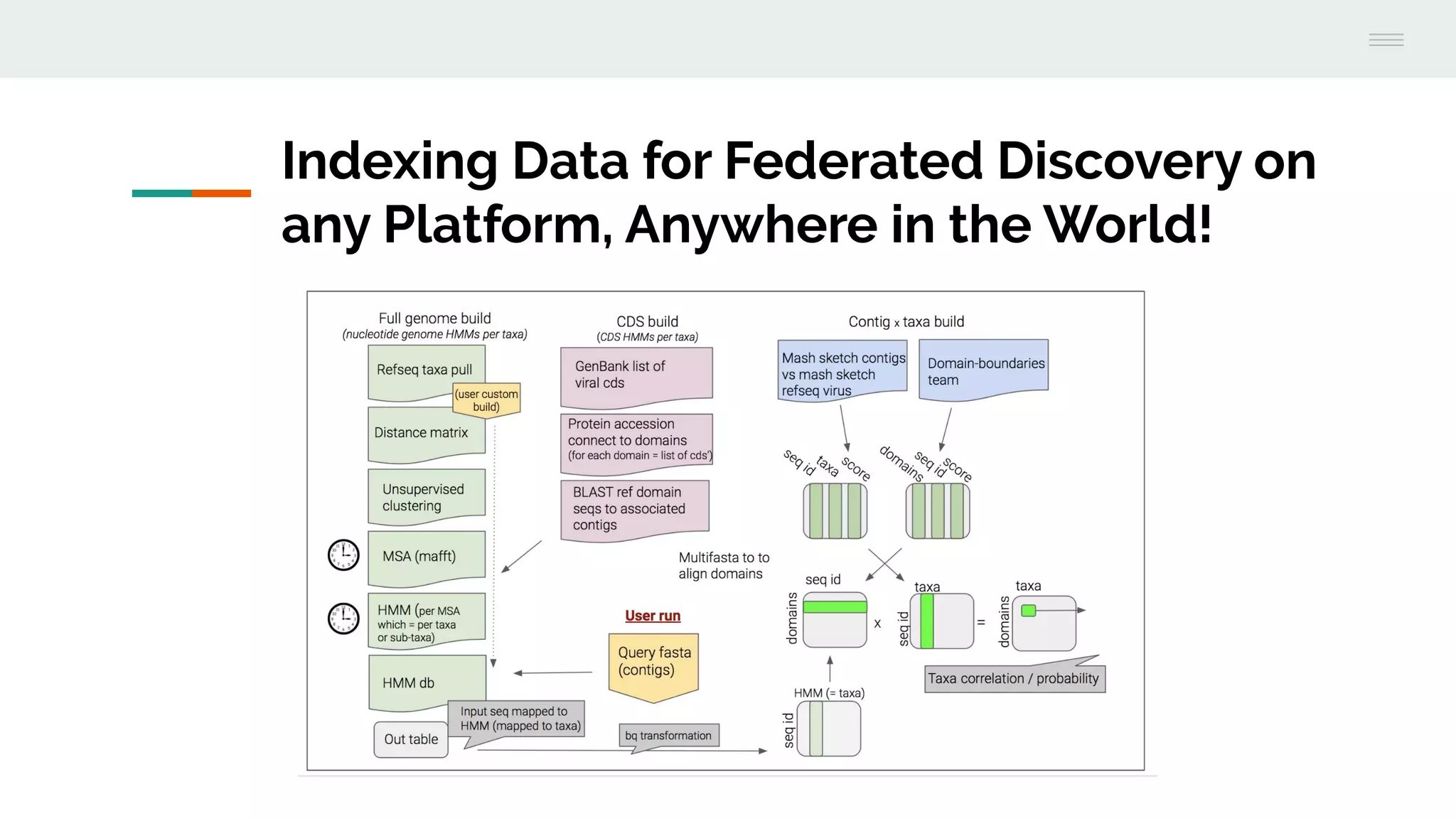 Indexing Data for Federated Discovery on
any Platform, Anywhere in the World!
 