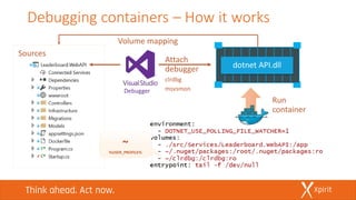 Debugging containers – How it works
Sources
Debugger
~
%USER_PROFILE%
 