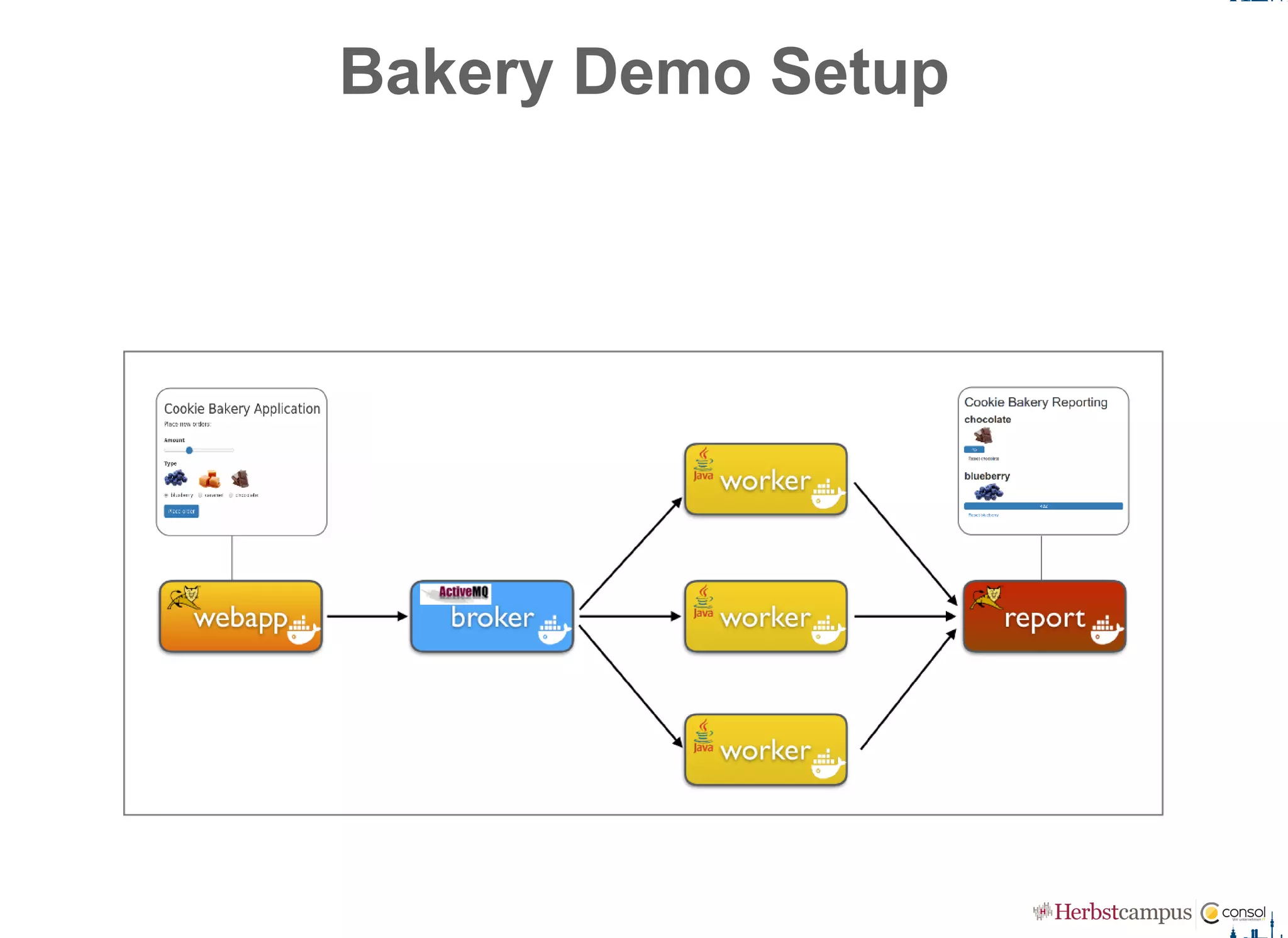 Bakery Demo Setup
 