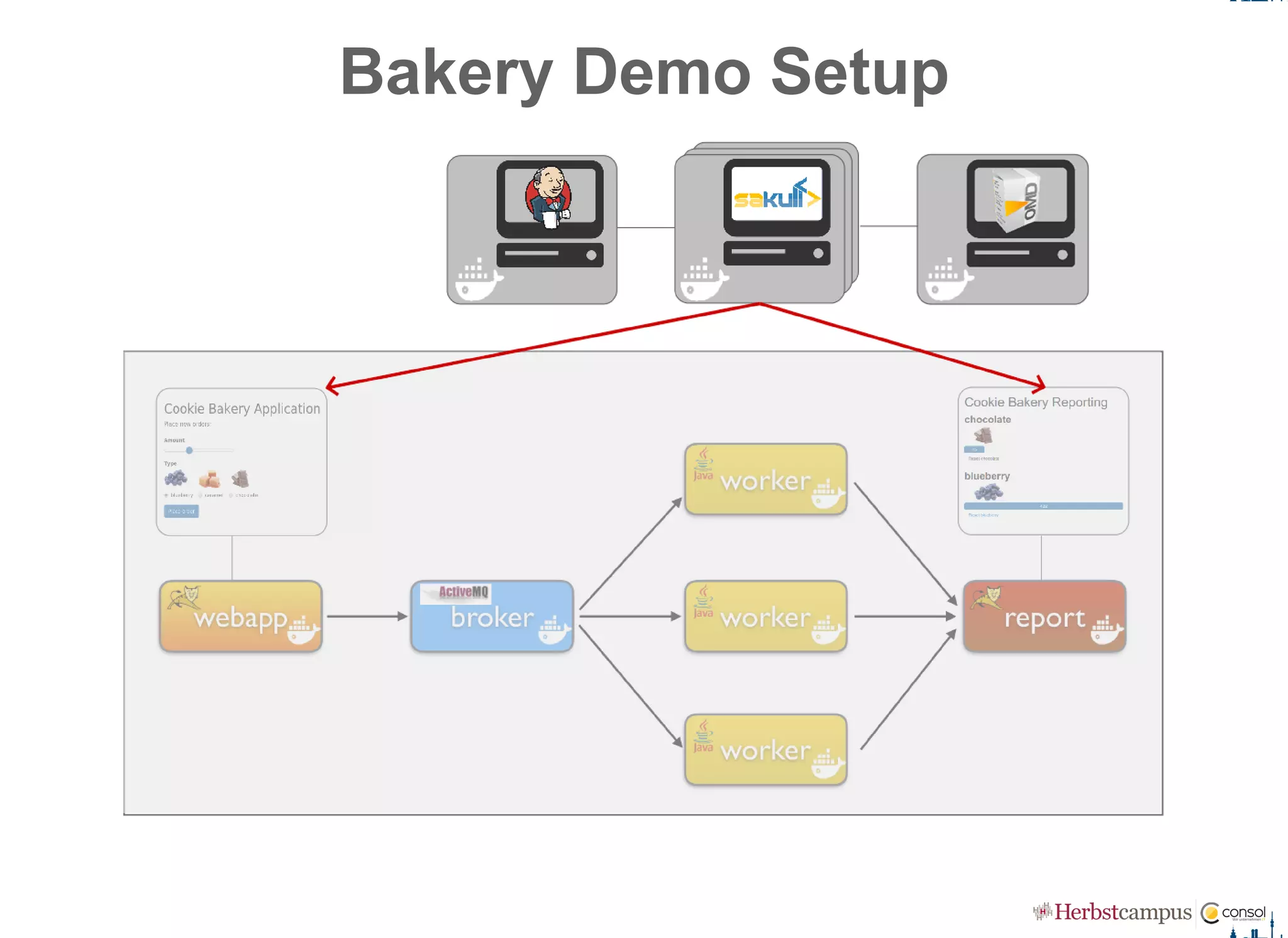 Bakery Demo Setup
 