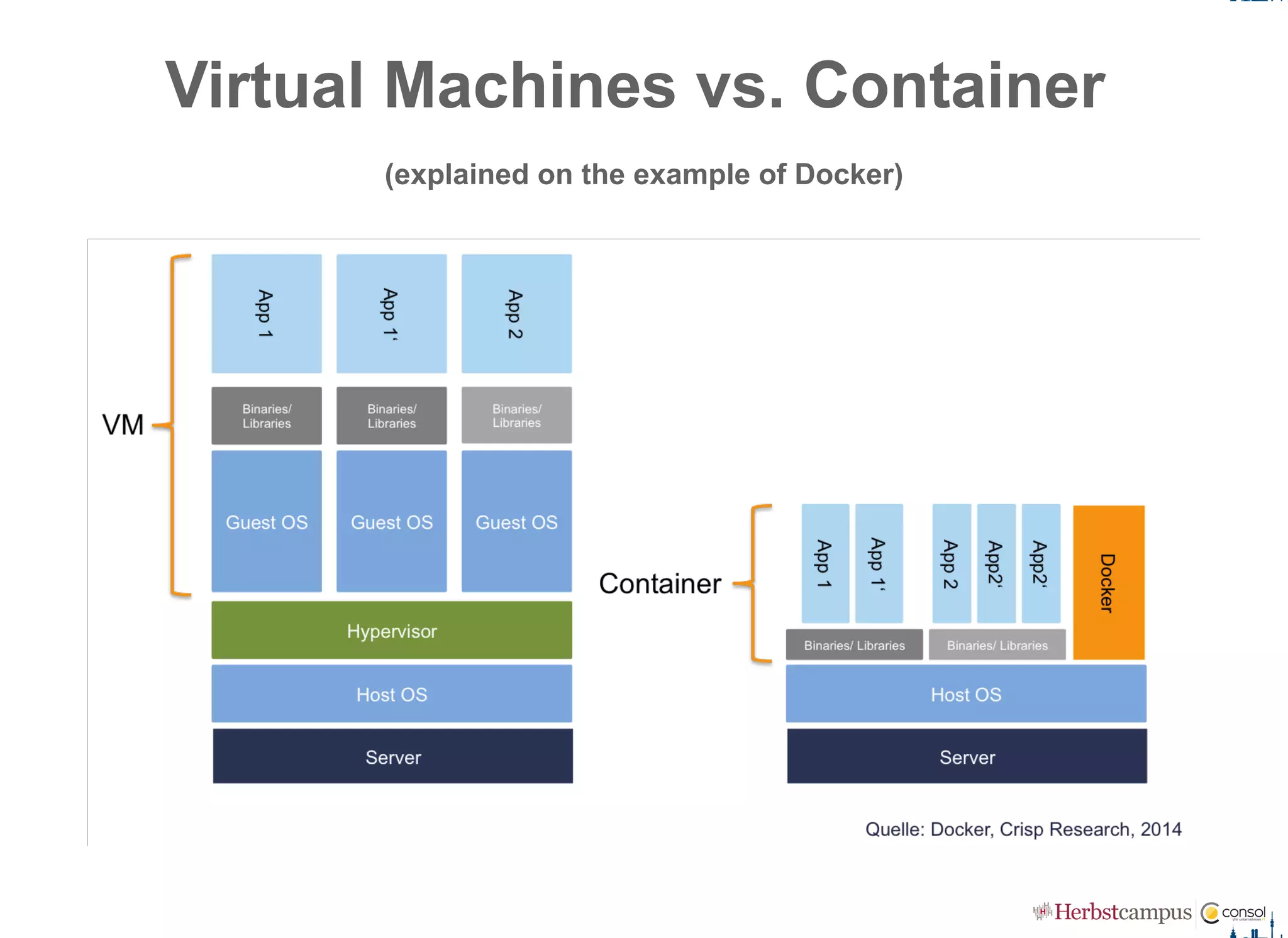 Virtual Machines vs. Container 
(explained on the example of Docker)
 
