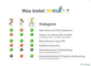 Was bietet   ?
Kategorie
Web Tests via HTML­Selektoren
Testen von nativen GUI Inhalten
(nicht HTML­Inhalte, z. B. PDF's oder Plugins)
Open Source & Java API
Headless­Execution
Unterstützung bei Testerstellung
(Recorder, Screenshot­Finder)
Automatisierbarkeit & Ergebnis­Aufbereitung
(CI, DB, Monitoring Systeme)
 