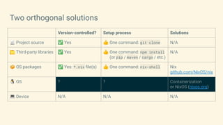 Two orthogonal solutions
Version-controlled? Setup process Solutions
📄 Project source ✅ Yes 👍 One command: git clone N/A
📁 Third-party libraries ✅ Yes 👍 One command: npm install
(or pip / maven / cargo / etc.)
N/A
📦 OS packages ✅ Yes: *.nix ﬁle(s) 👍 One command: nix-shell Nix
github.com/NixOS/nix
🐧 OS ? ? Containerization
or NixOS (nixos.org)
💻 Device N/A N/A N/A
 