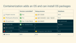 Containerization adds an OS and can install OS packages
Version-controlled? Setup process Solutions
📄 Project source ✅ Yes 👍 git clone N/A
📁 Third-party libraries ✅ Yes 👍 npm install / pip / maven … N/A
📦 OS packages ✅ Yes: *.nix ﬁle(s) 👍 nix-shell Nix (optional)
🐧 Project OS ✅ Yes: Dockerfile ? Docker
👁 IDE interface N/A ? ?
🍎 Device OS Unnecessary 👍 Bring your own device N/A
💻 Device N/A N/A N/A
 