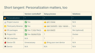 Short tangent: Personalization matters, too
Version-controlled? Setup process Solutions
💅 Personalization ? ? ?
📄 Project source ✅ Yes 👍 git clone N/A
📁 Third-party libraries ✅ Yes 👍 npm install / pip / maven … N/A
📦 OS packages ✅ Yes: *.nix ﬁle(s) 👍 nix-shell Nix (optional)
🐧 Project OS ✅ Yes: Dockerfile ? Docker
👁 IDE interface N/A ? ?
🍎 Device OS Unnecessary 👍 Bring your own device N/A
💻 Device N/A N/A N/A
 