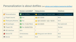 Personalization is about dotﬁles (see github.com/webpro/awesome-dotﬁles)
Version-controlled? Setup process Solutions
💅 Personalization ✅ Yes: dotﬁles 👍 chezmoi init myusername chezmoi (chezmoi.io)
📄 Project source ✅ Yes 👍 git clone N/A
📁 Third-party libraries ✅ Yes 👍 npm install / pip / maven … N/A
📦 OS packages ✅ Yes: *.nix ﬁle(s) 👍 nix-shell Nix (optional)
🐧 Project OS ✅ Yes: Dockerfile ? Docker
👁 IDE interface N/A ? ?
🍎 Device OS Unnecessary 👍 Bring your own device N/A
💻 Device N/A N/A N/A
 