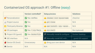 Containerized OS approach #1: Oﬄine (easy)
Version-controlled? Setup process Solutions
💅 Personalization ✅ Yes: dotﬁles 👍 chezmoi init myusername chezmoi
📄 Project source ✅ Yes 👍 git clone N/A
📁 Third-party libraries ✅ Yes 👍 npm install / pip / maven … N/A
📦 OS packages ✅ Yes: *.nix ﬁle(s) 👍 nix-shell Nix (optional)
🐧 Project OS (guest) ✅ Yes: Dockerfile 🛠 Manually install & conﬁgure Docker Desktop
👁 IDE interface N/A 🛠 Manually install IDE with… …guest OS support
🍎 Device OS (host) Unnecessary 👍 Bring your own device N/A
💻 Device N/A N/A N/A
 