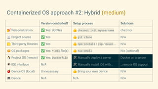 Containerized OS approach #2: Hybrid (medium)
Version-controlled? Setup process Solutions
💅 Personalization ✅ Yes: dotﬁles 👍 chezmoi init myusername chezmoi
📄 Project source ✅ Yes 👍 git clone N/A
📁 Third-party libraries ✅ Yes 👍 npm install / pip / maven … N/A
📦 OS packages ✅ Yes: *.nix ﬁle(s) 👍 nix-shell Nix (optional)
🐧 Project OS (remote) ✅ Yes: Dockerfile 🛠 Manually deploy a server Docker on a server
👁 IDE interface N/A 🛠 Manually install IDE with… …remote OS support
🍎 Device OS (local) Unnecessary 👍 Bring your own device N/A
💻 Device N/A N/A N/A
 