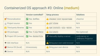 Containerized OS approach #3: Online (medium)
Version-controlled? Setup process Solutions
💅 Personalization ✅ Yes: dotﬁles 👍 chezmoi init myusername chezmoi
📄 Project source ✅ Yes 👍 git clone N/A
📁 Third-party libraries ✅ Yes 👍 npm install / pip / maven … N/A
📦 OS packages ✅ Yes: *.nix ﬁle(s) 👍 nix-shell Nix (optional)
🐧 Project OS (remote) ✅ Yes: Dockerfile 🛠 Manually deploy a server code-server or
JetBrains Projector
👁 IDE interface N/A 👍 Bring your own web browser N/A
🍎 Device OS (local) Unnecessary 👍 Bring your own device N/A
💻 Device N/A N/A N/A
 