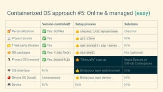 Containerized OS approach #5: Online & managed (easy)
Version-controlled? Setup process Solutions
💅 Personalization ✅ Yes: dotﬁles 👍 chezmoi init myusername chezmoi
📄 Project source ✅ Yes 👍 git clone N/A
📁 Third-party libraries ✅ Yes 👍 npm install / pip / maven … N/A
📦 OS packages ✅ Yes: *.nix ﬁle(s) 👍 nix-shell Nix (optional)
🐧 Project OS (remote) ✅ Yes: Dockerfile 🤷 “Manually” sign up itopia Spaces or
GitHub Codespaces
👁 IDE interface N/A 👍 Bring your own web browser N/A
🍎 Device OS (local) Unnecessary 👍 Bring your own device N/A
💻 Device N/A N/A N/A
 