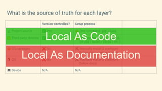 What is the source of truth for each layer?
Version-controlled? Setup process
📄 Project source ✅ Yes 👍 One command: git clone
📁 Third-party libraries ✅ Yes 👍 One command: npm install
(or pip / maven / cargo / etc.)
📦 OS packages ❌ No 🛠 Manually install & conﬁgure
(follow docs, maybe scripts)
🐧 OS ❌ No 🛠 Manually install & conﬁgure
(follow docs)
💻 Device N/A N/A
Local As Documentation
Local As Code
 