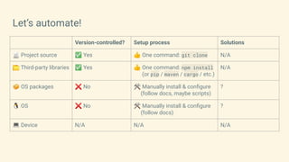 Let’s automate!
Version-controlled? Setup process Solutions
📄 Project source ✅ Yes 👍 One command: git clone N/A
📁 Third-party libraries ✅ Yes 👍 One command: npm install
(or pip / maven / cargo / etc.)
N/A
📦 OS packages ❌ No 🛠 Manually install & conﬁgure
(follow docs, maybe scripts)
?
🐧 OS ❌ No 🛠 Manually install & conﬁgure
(follow docs)
?
💻 Device N/A N/A N/A
 