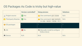 OS Packages As Code is tricky but high-value
Version-controlled? Setup process Solutions
📄 Project source ✅ Yes 👍 One command: git clone N/A
📁 Third-party libraries ✅ Yes 👍 One command: npm install
(or pip / maven / cargo / etc.)
N/A
📦 OS packages ? ? ?
🐧 OS ❌ No 🛠 Manually install & conﬁgure
(follow docs)
?
💻 Device N/A N/A N/A
 